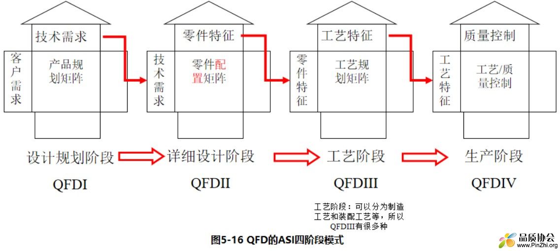 QFD的ASI四阶段模式