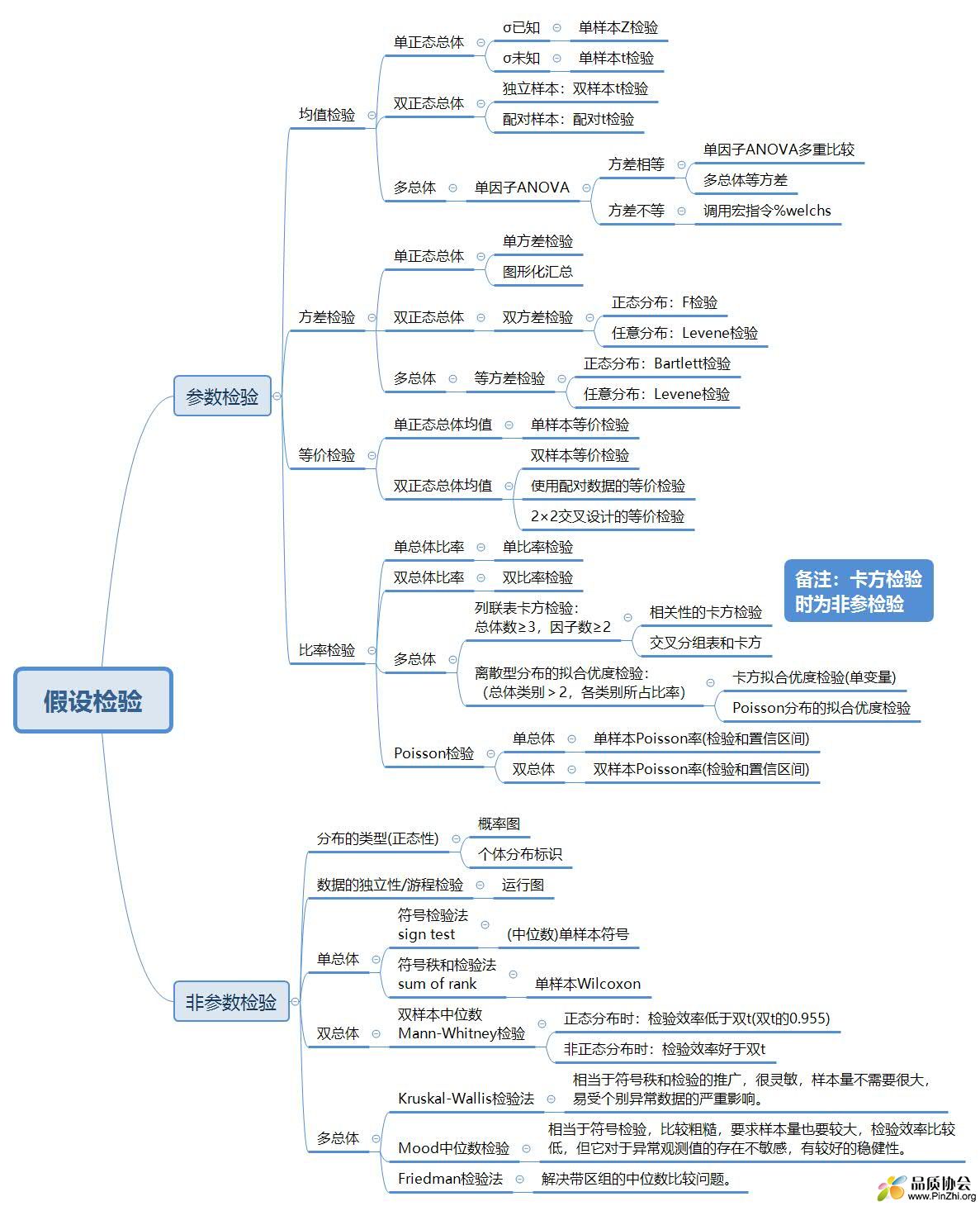 假设检验