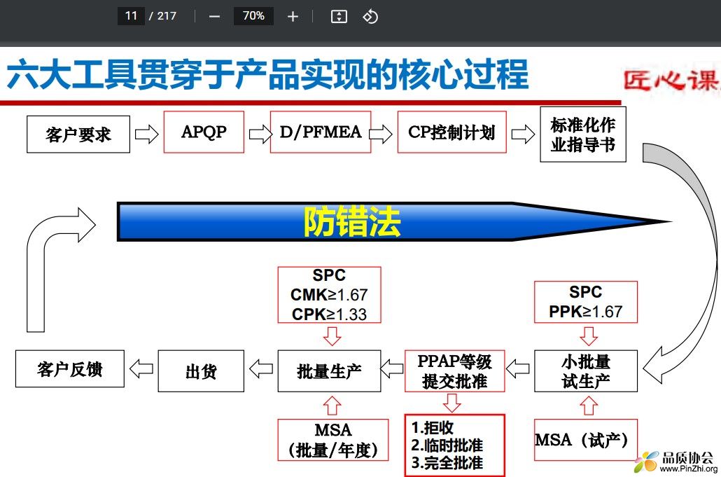 六大工具贯穿于产品实现的核心过程