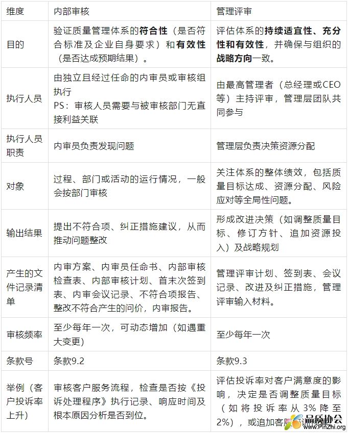 ISO9001质量管理中“内部审核”和“管理评审”的区别和联系