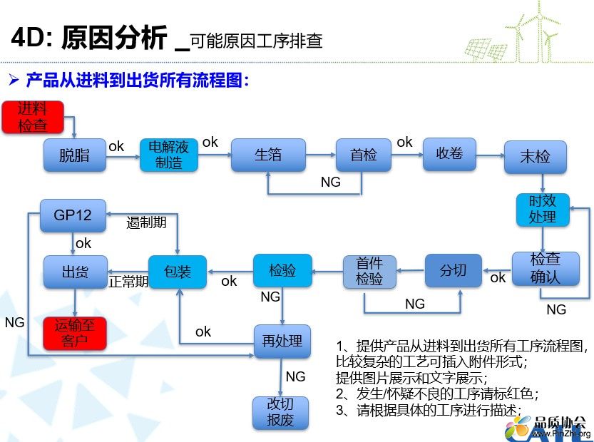 产品从进料到出货所有流程图