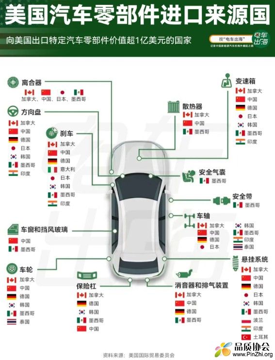 美国汽车零部件进口主要来源国