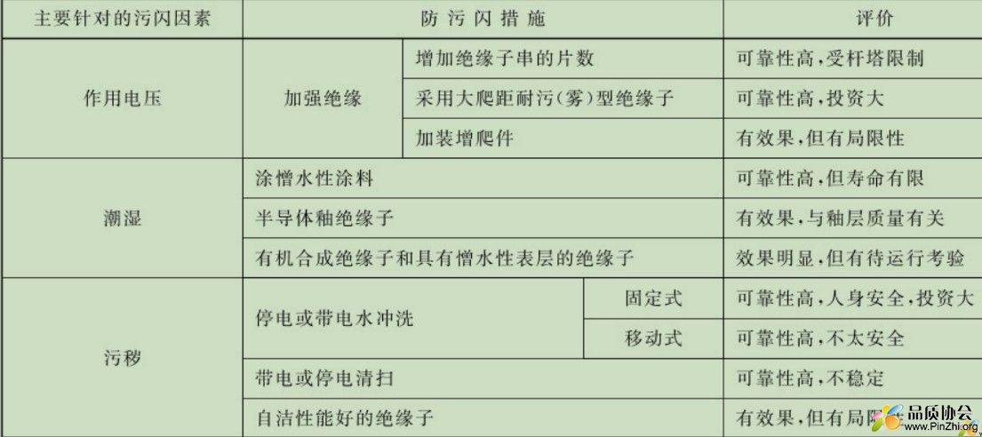 绝缘子运行中的防污闪措施