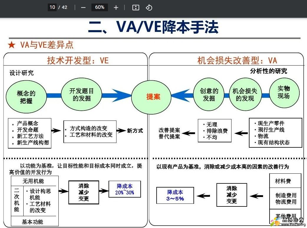 VA和VE的降本手法