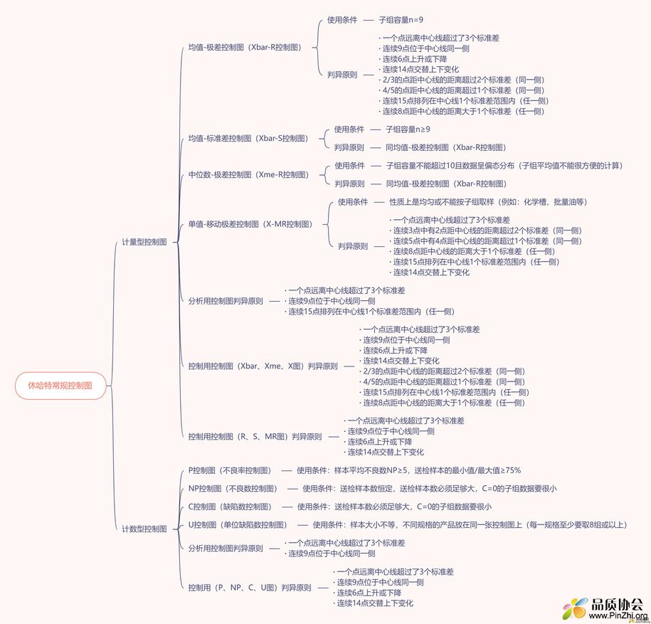 休哈特常规控制图