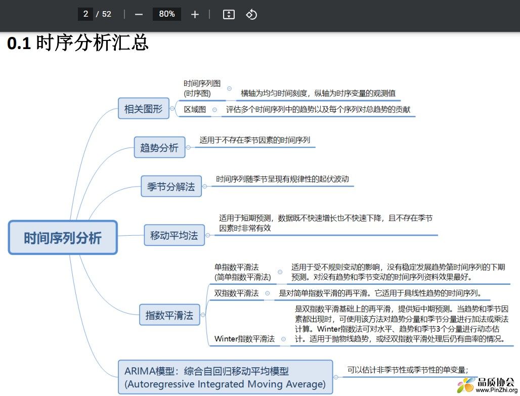 时序分析汇总