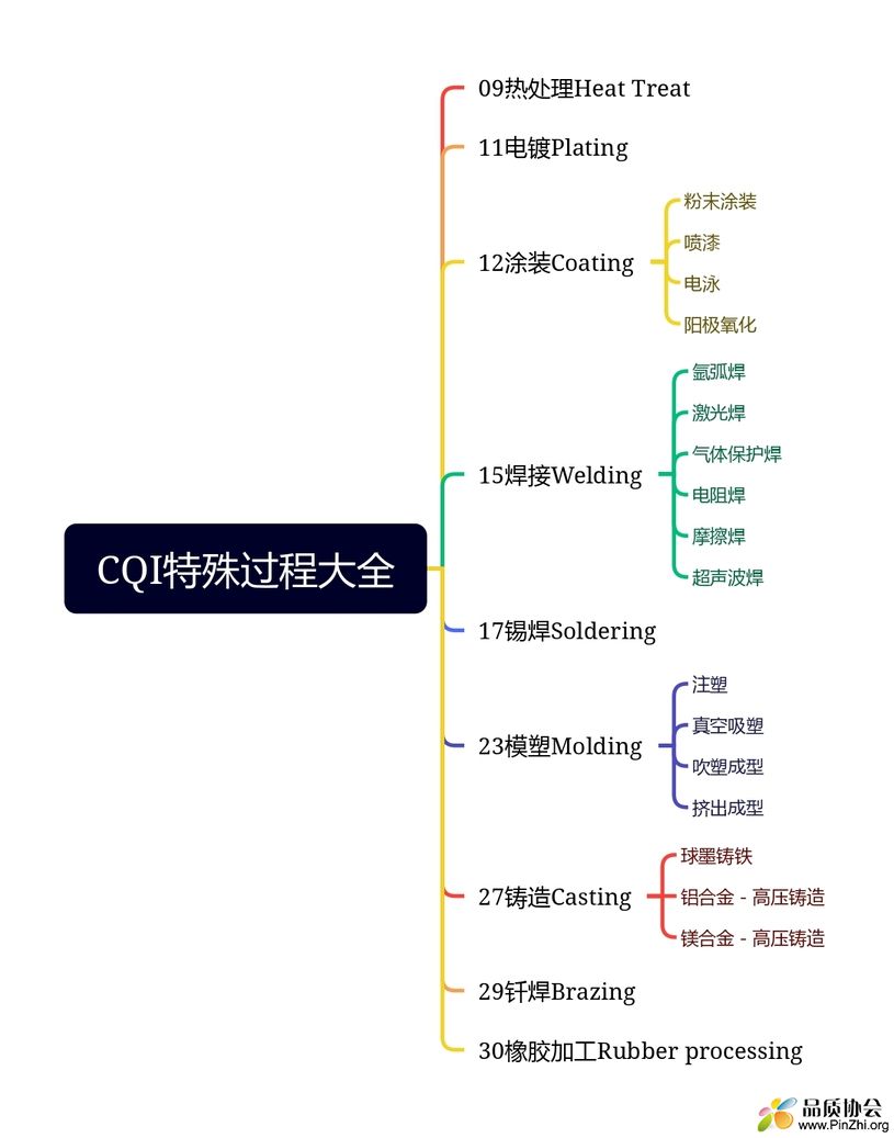 CQI特殊过程大全.jpg