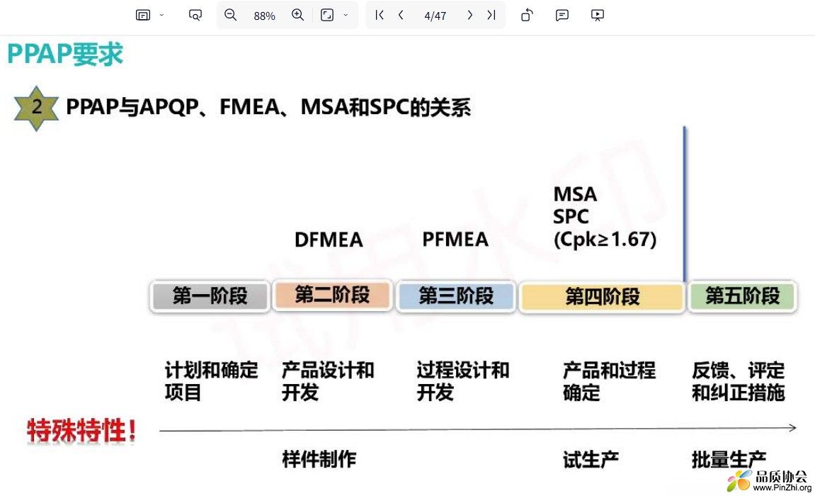 PPAP与APQP, FMEA, MSA和SPC的关系