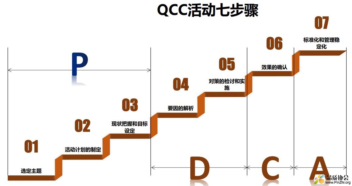QCC活动七步骤