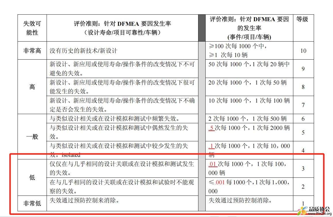 DFMEA失效评分.png