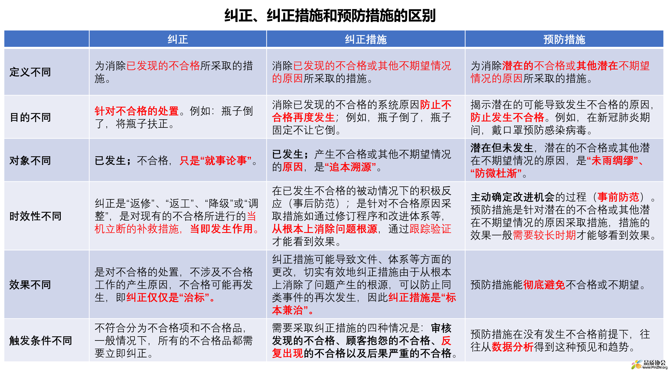 纠正和纠正措施的区别.png