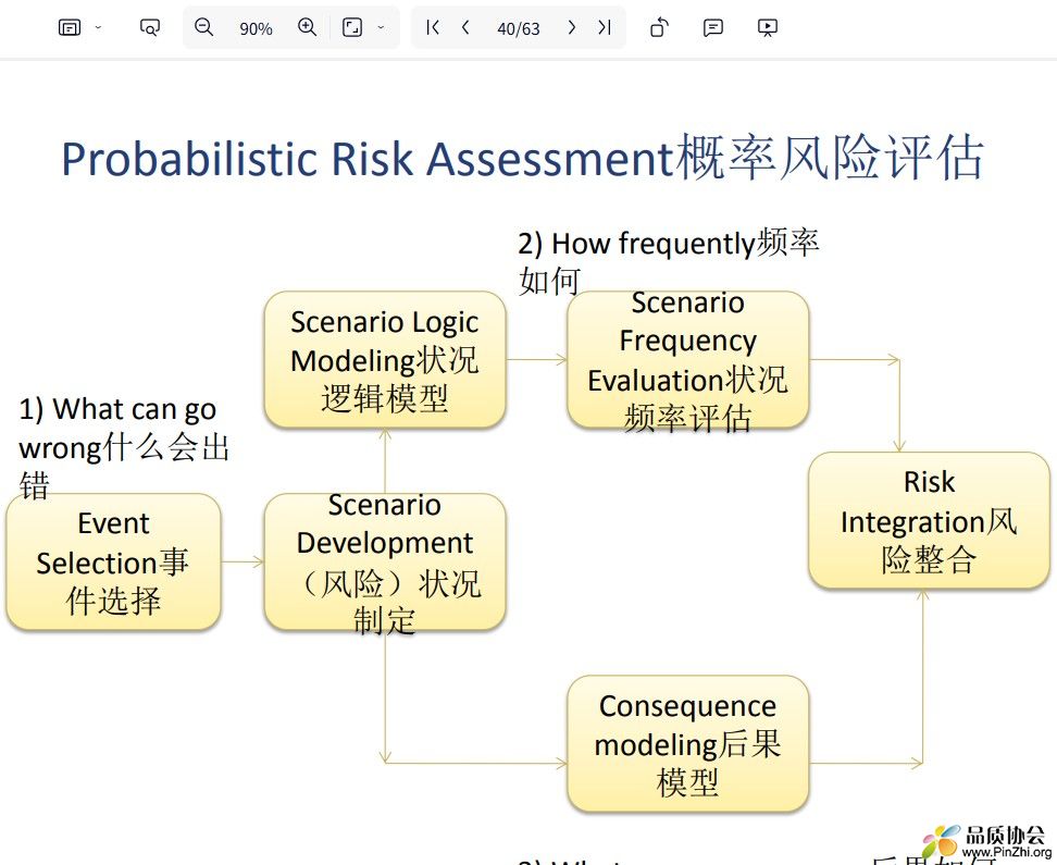 Probabilistic Risk Assessment 概率风险评估