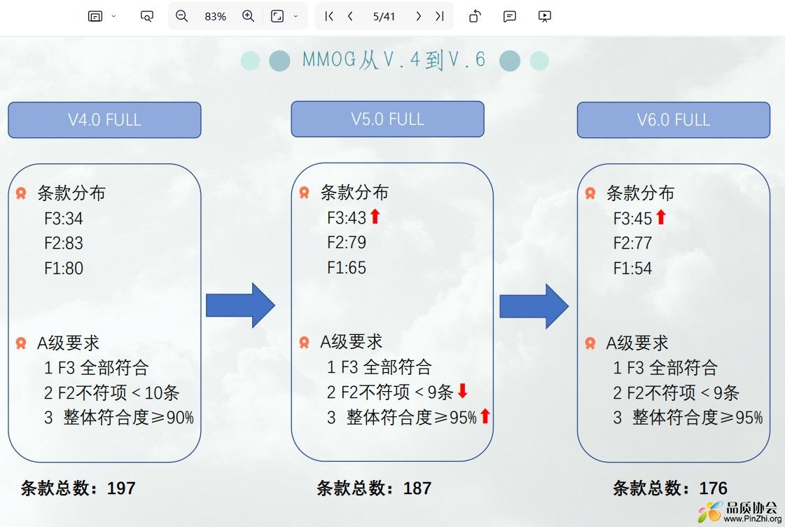 MMOG从V.4到V.6